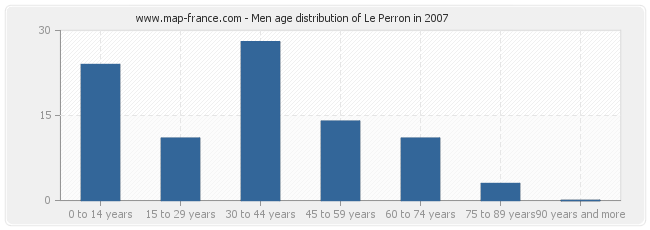 Men age distribution of Le Perron in 2007